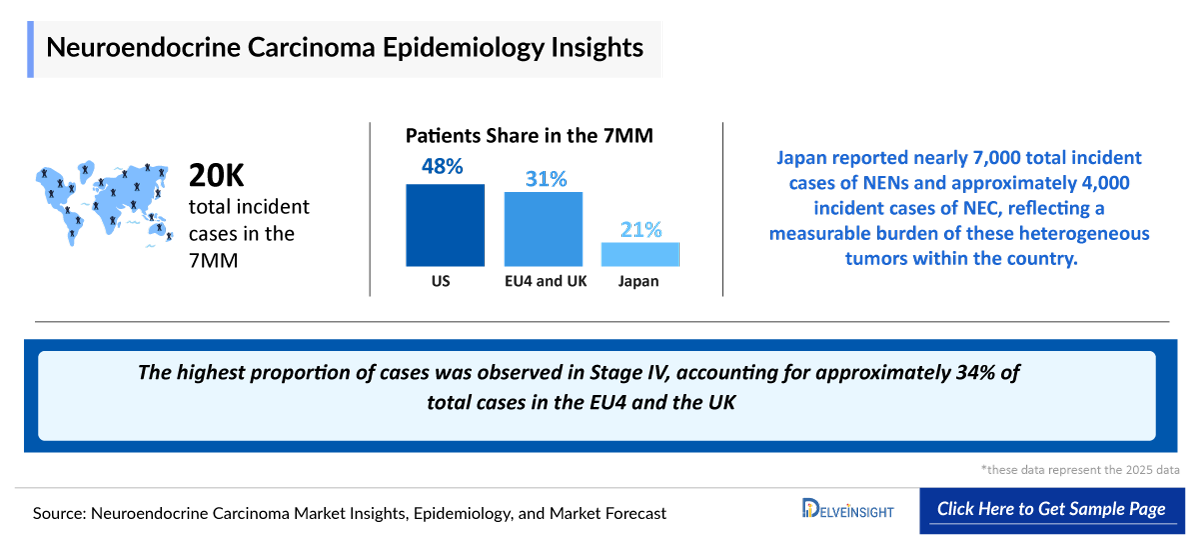 Neuroendocrine Carcinoma (NEC) Epidemiology
