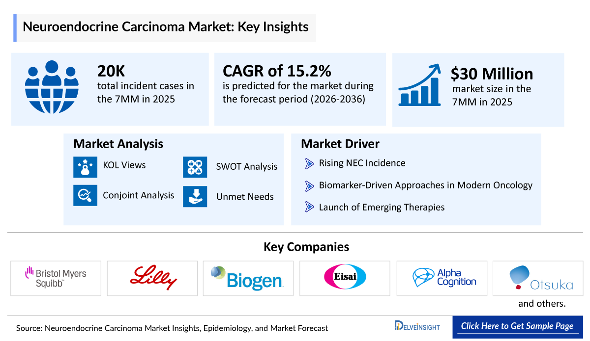 Neuroendocrine Carcinoma Market