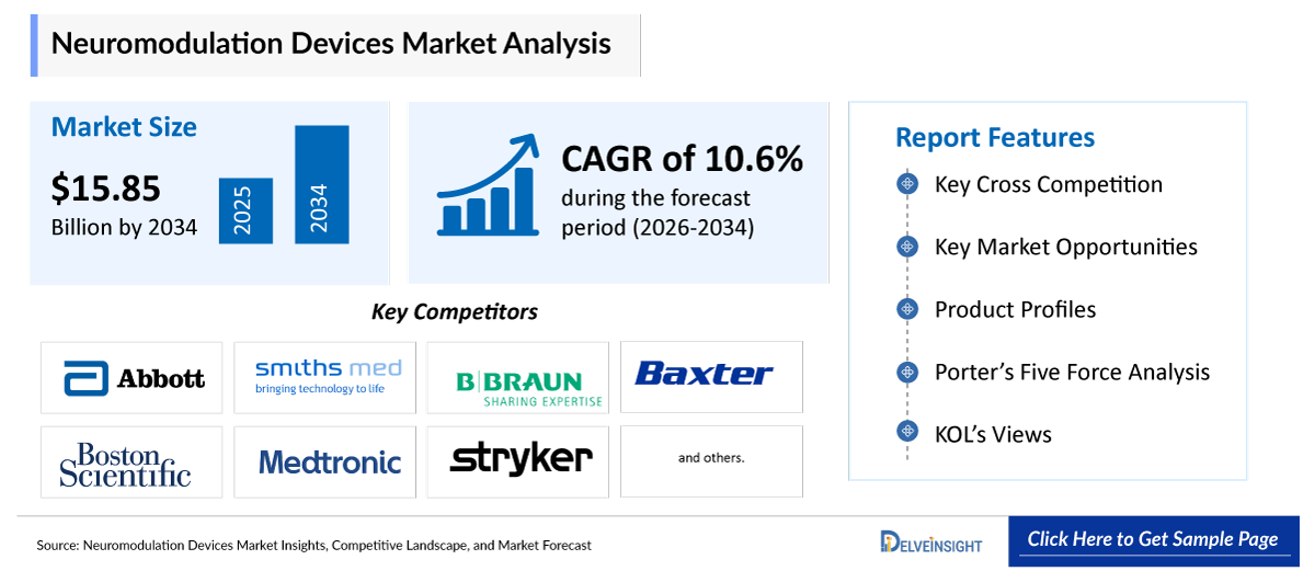 Neuromodulation Devices Market
