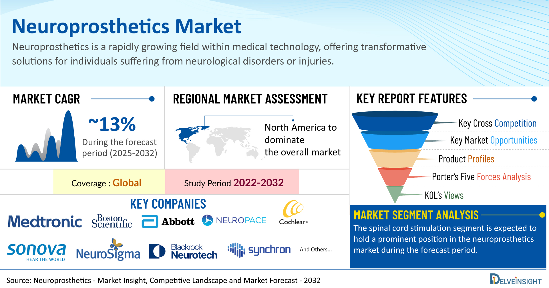Neuroprosthetics Market
