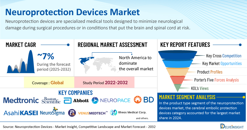 Neuroprotection Devices Market