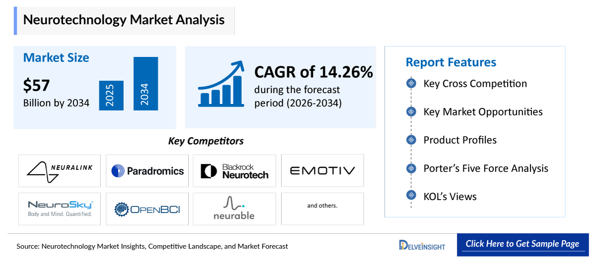 Neurotechnology Market