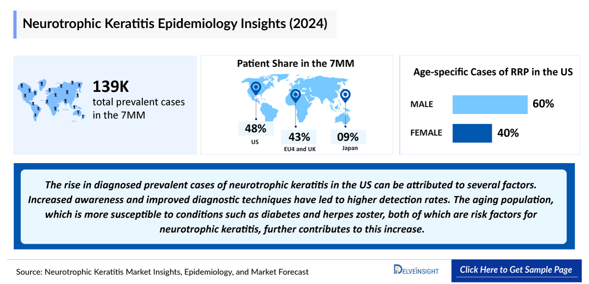 Neurotrophic Keratitis Epidemiology