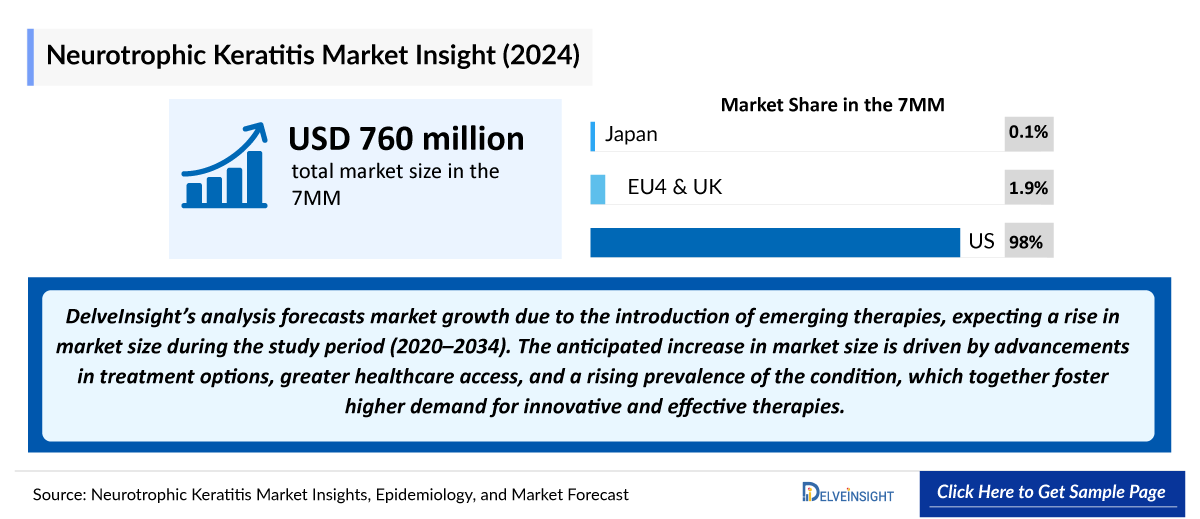 Neurotrophic Keratitis Market Outlook