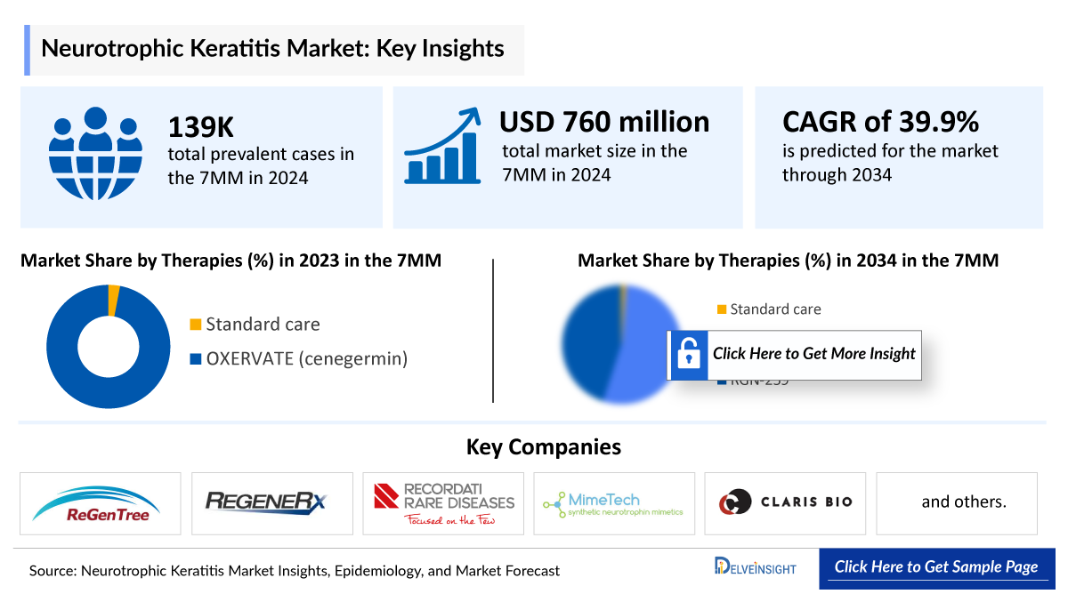 Neurotrophic Keratopathy Market