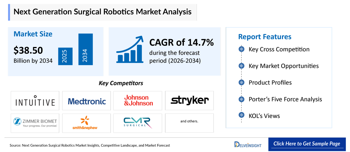 Next Generation Surgical Robotics Market
