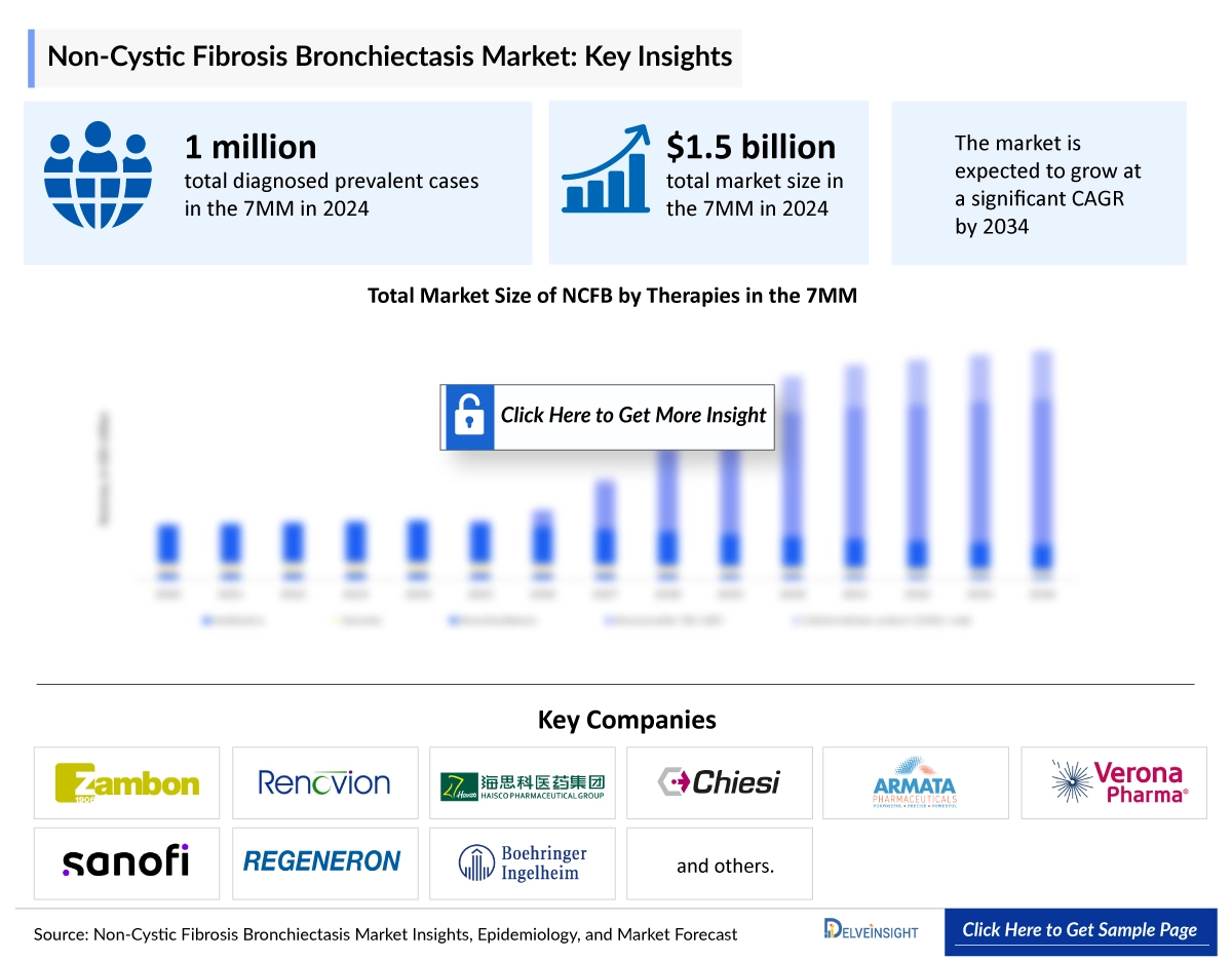 Non-Cystic Fibrosis Bronchiectasis Market Insight