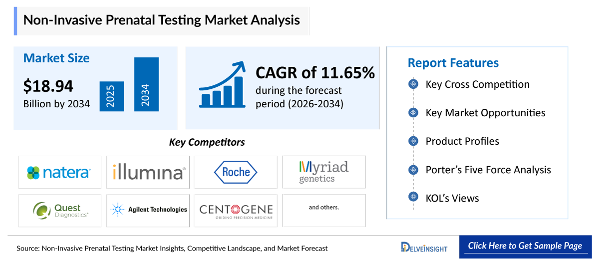 Non-invasive Prenatal Testing Market