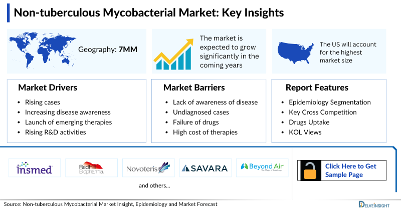 Nontuberculous Mycobacterial Infections Market