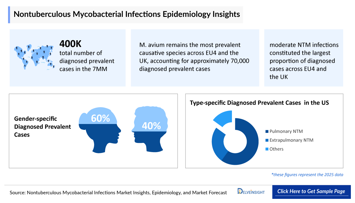 Nontuberculous Mycobacteria Infections Epidemiology