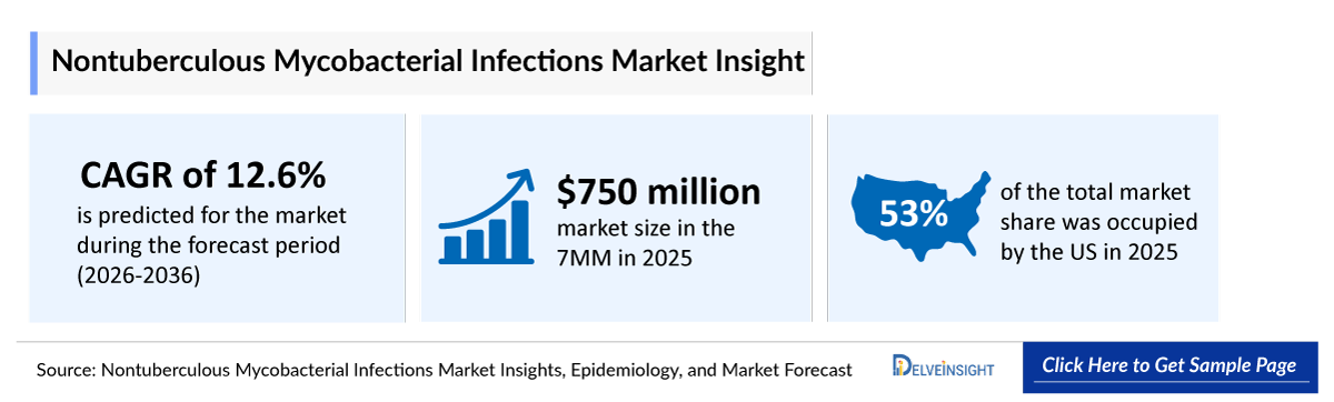 Nontuberculous Mycobacteria Infections Market Outlook