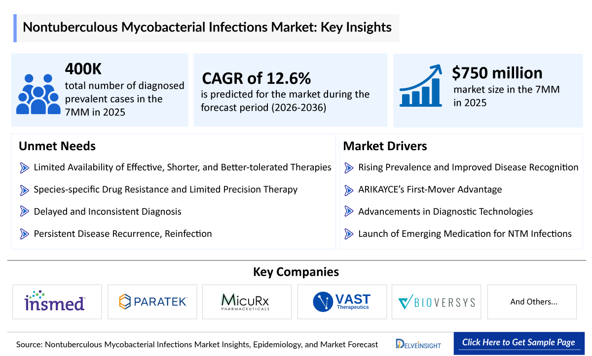 Nontuberculous Mycobacterial Infections Market