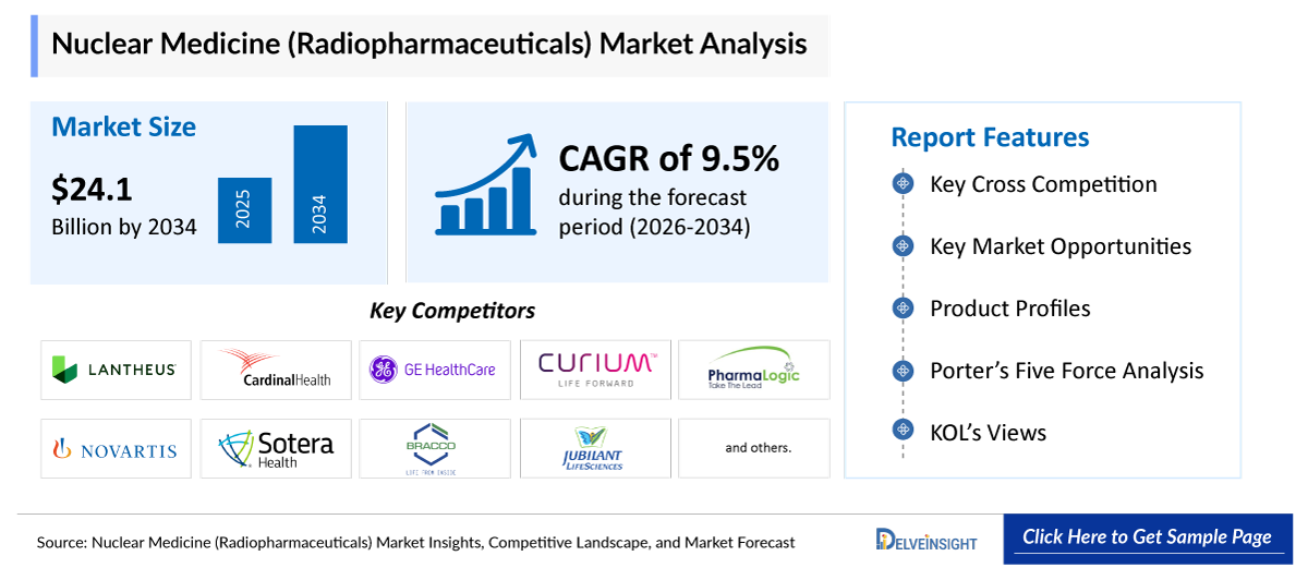 Radiopharmaceuticals Market 