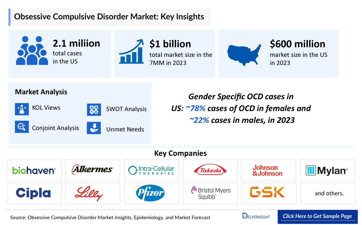 Obsessive Compulsive Disorder Market