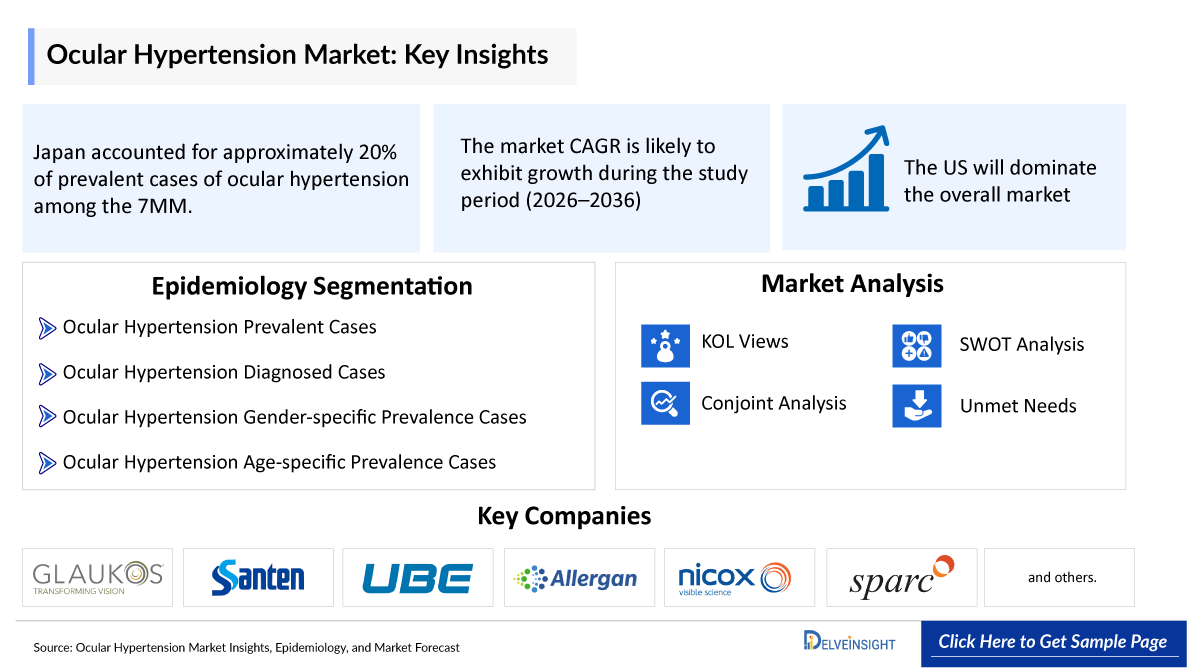 Ocular Hypertension Market