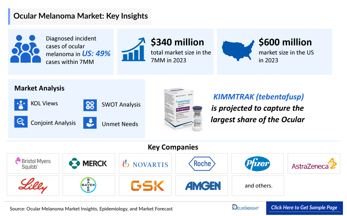 Ocular Melanoma Market