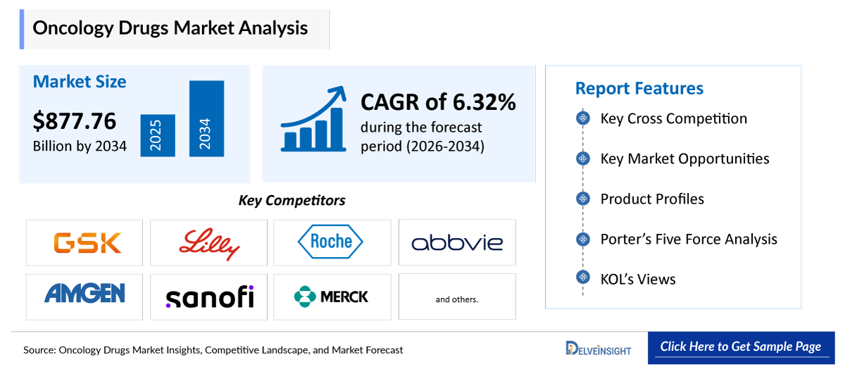 Oncology Drugs Market