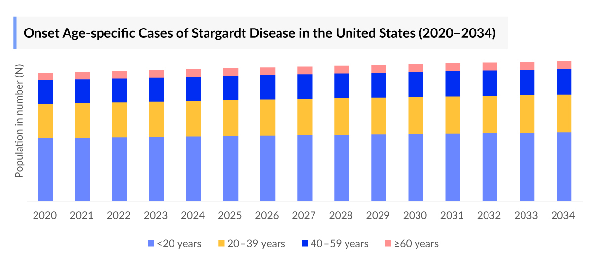 Stargardt Disease Epidemiology