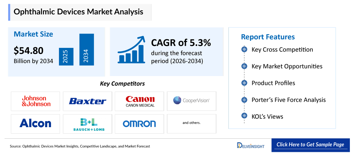Ophthalmic Devices Market