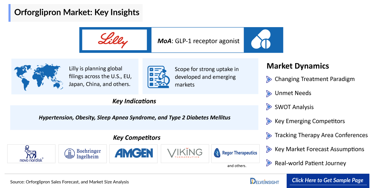 Orforglipron Market
