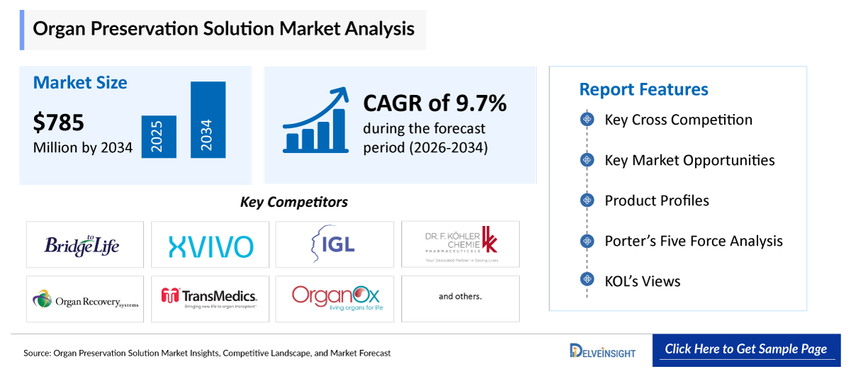 Organ Preservation Solution Market