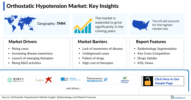 Orthostatic Hypotension Market