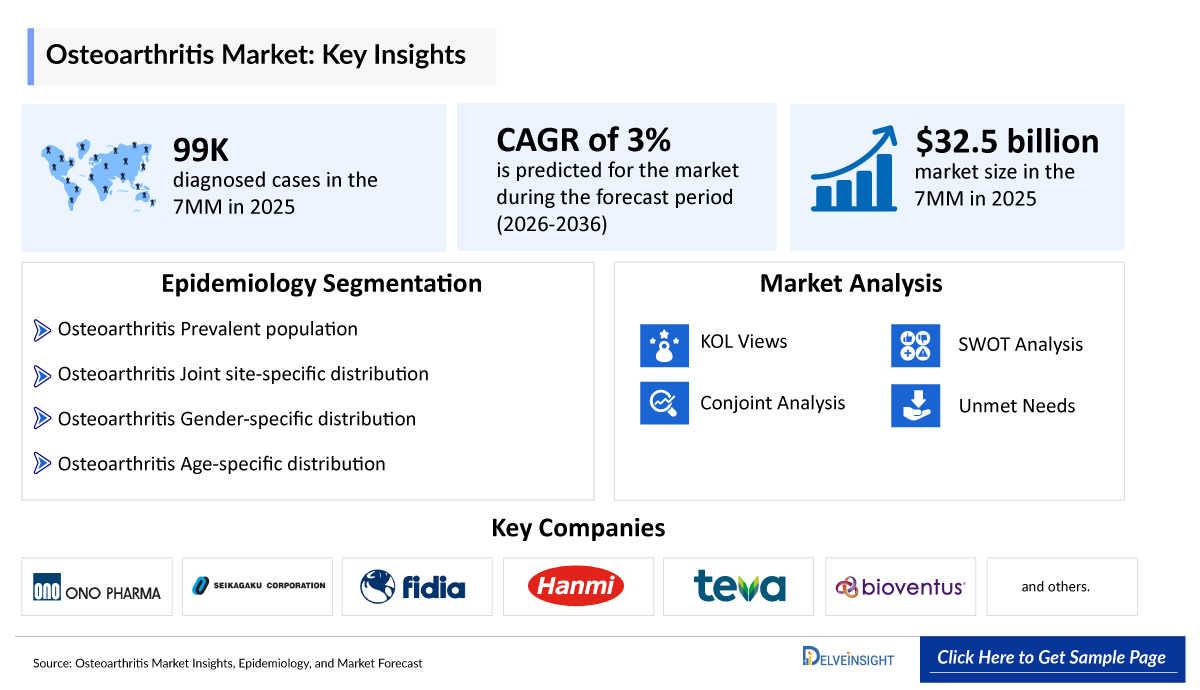 Osteoarthritis Market