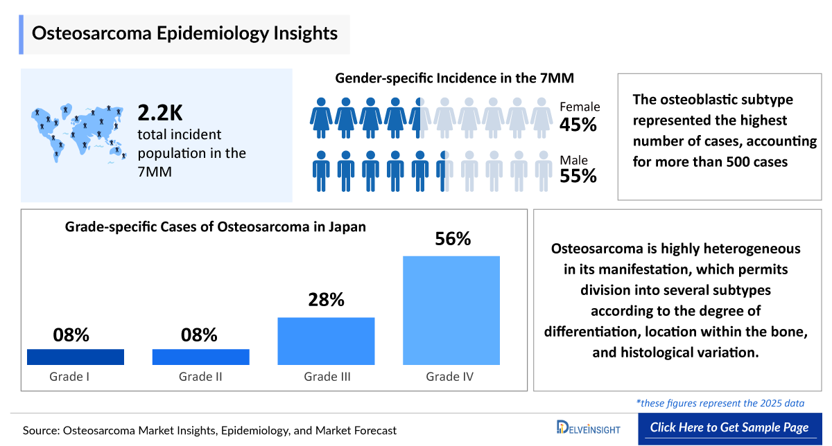 Osteosarcoma Epidemiology