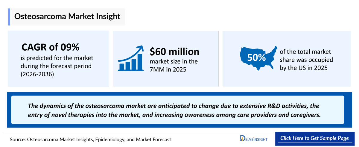 Osteosarcoma Market Outlook