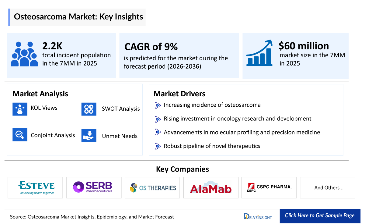 Osteosarcoma Market