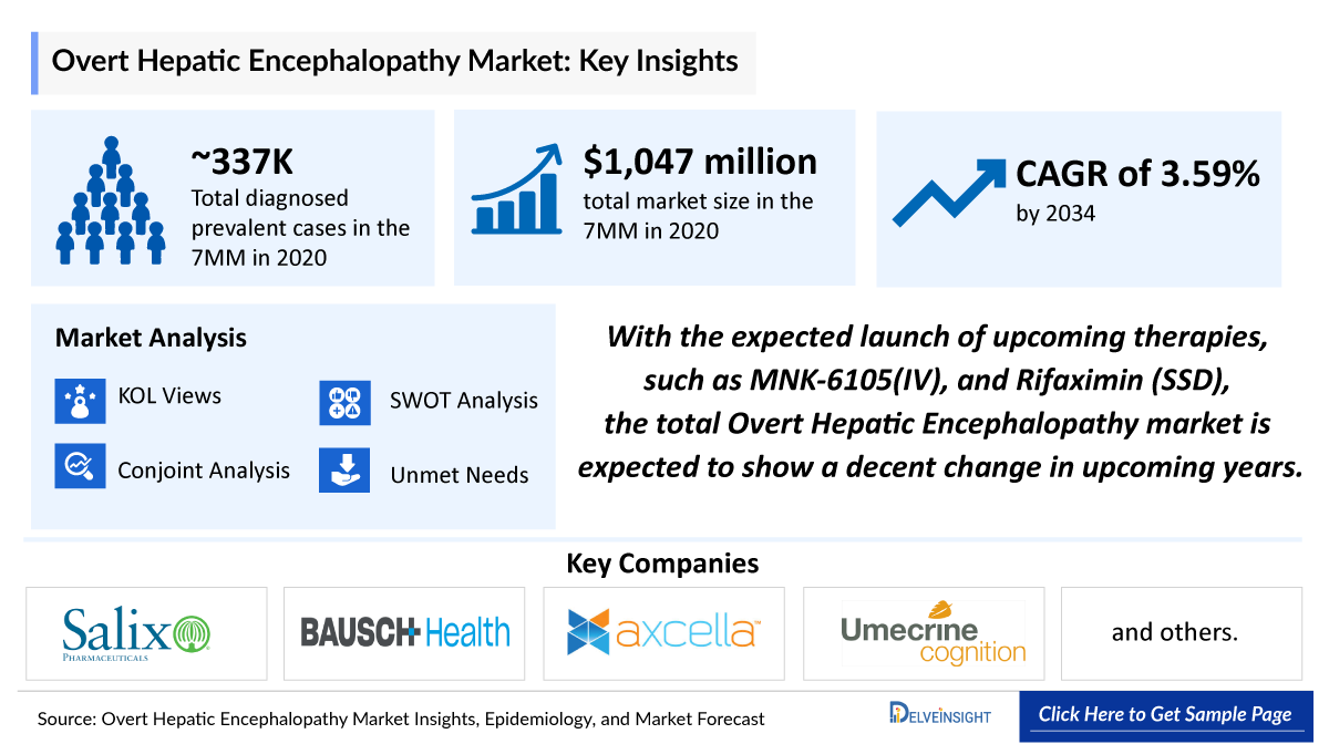 Overt Hepatic Encephalopathy Market