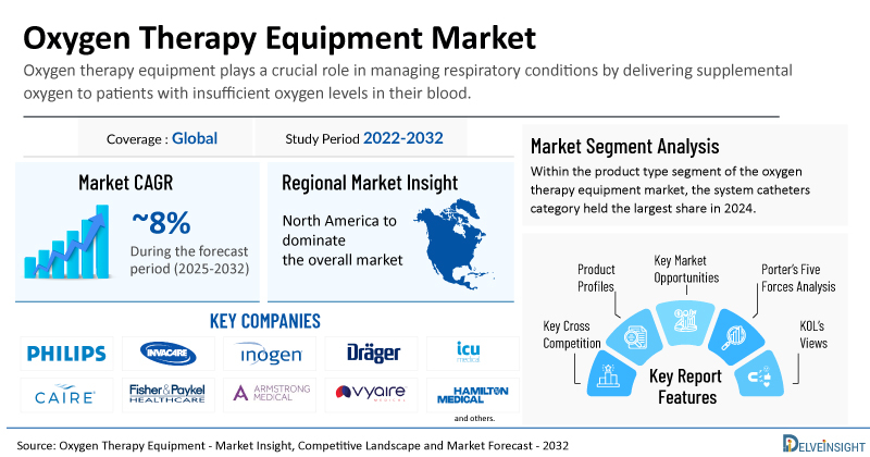 Oxygen Therapy Equipment Market