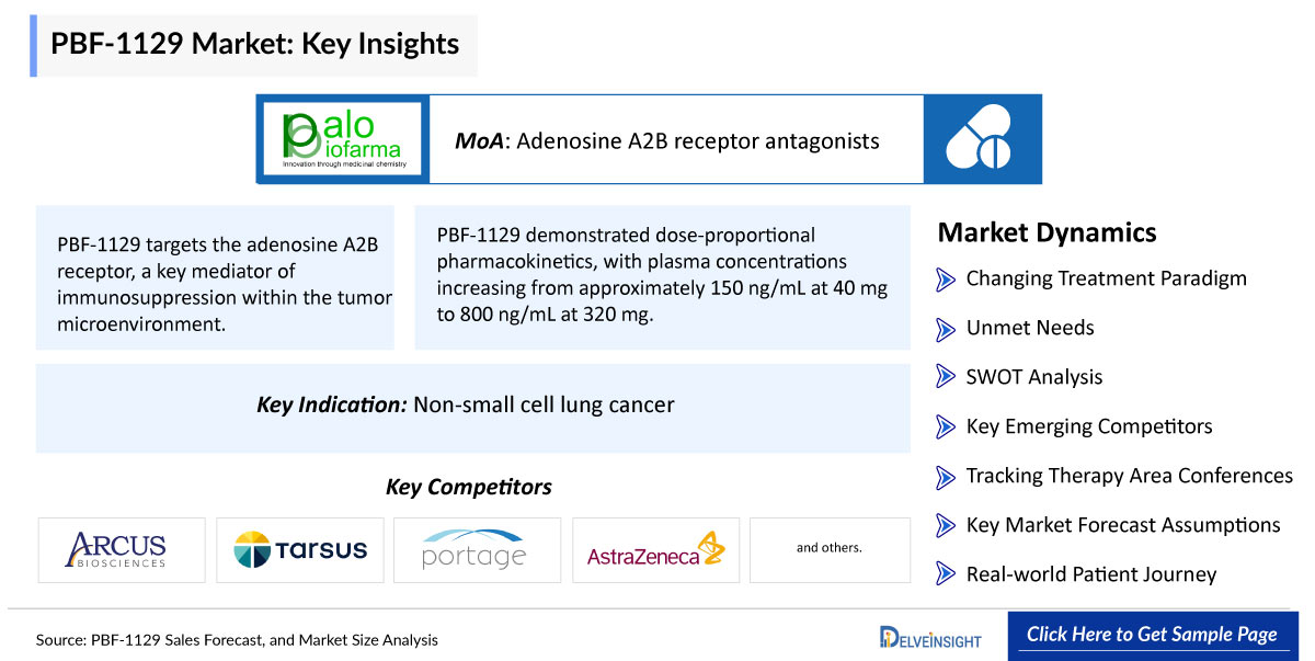 PBF-1129 Market