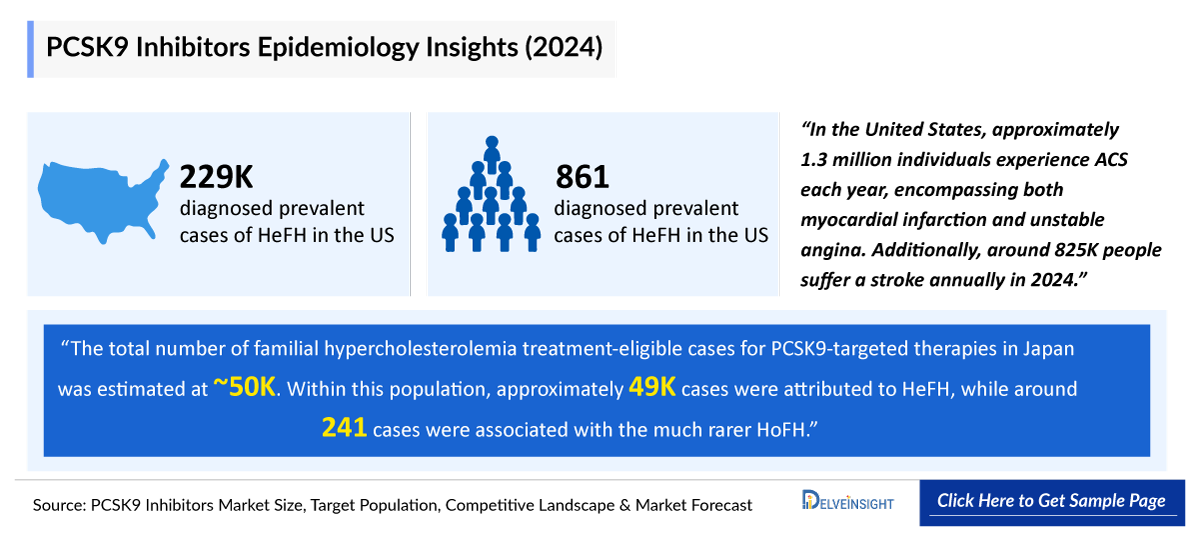 PCSK9 Inhibitors Epidemiology