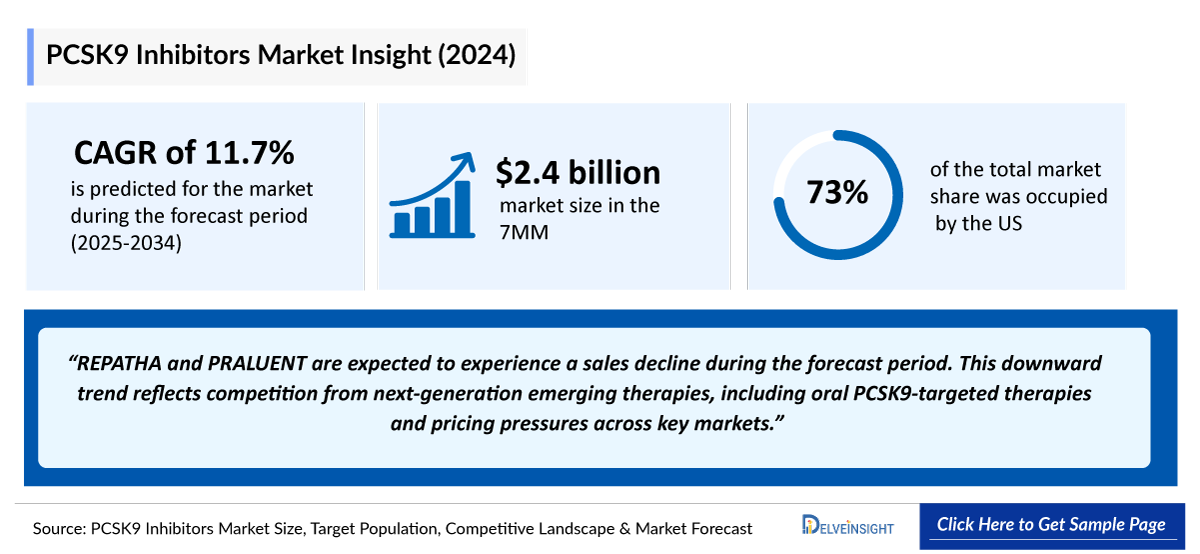 PCSK9-targeted therapies Market Outlook