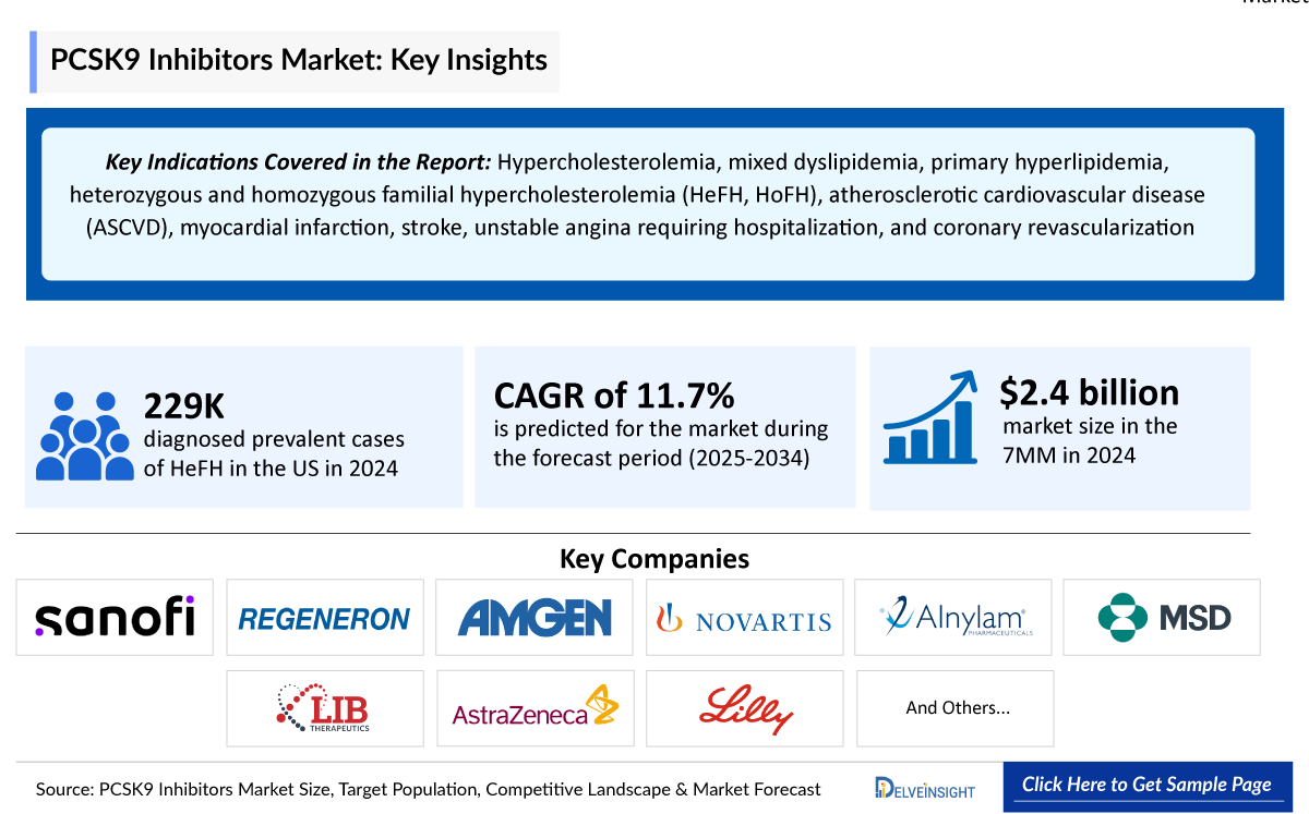 PCSK9 Inhibitors Market
