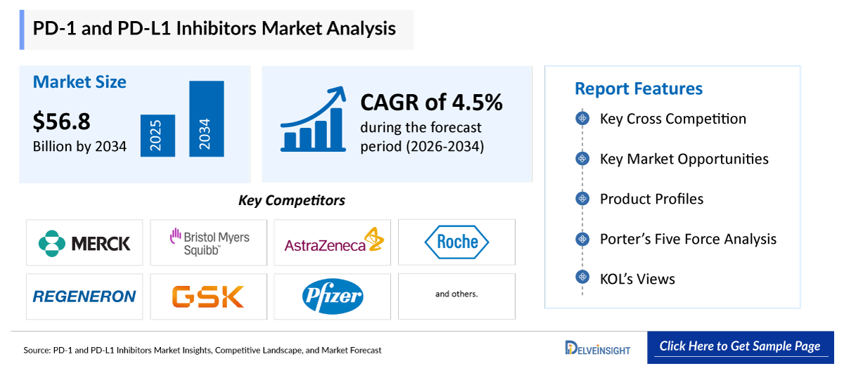PD-1 and PD-L1 Inhibitors Market
