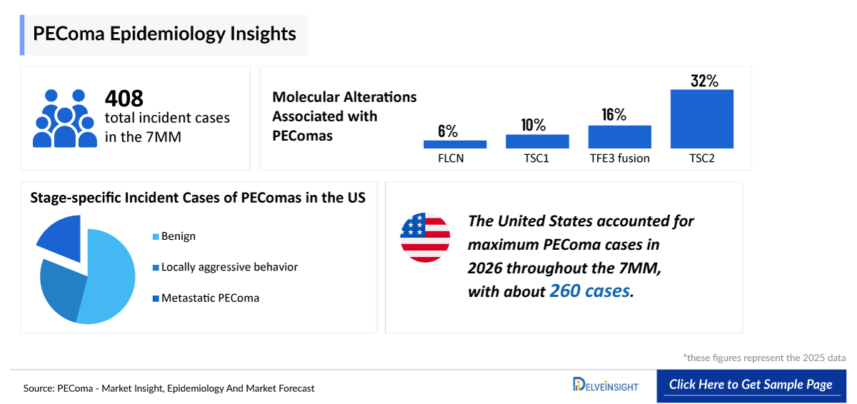 Perivascular Epithelioid Cell Neoplasm (PEComa) Epidemiology