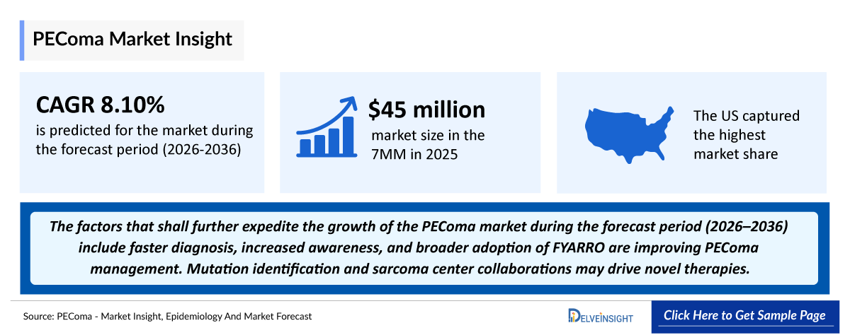 Perivascular Epithelioid Cell Neoplasm (PEComa) Market Outlook