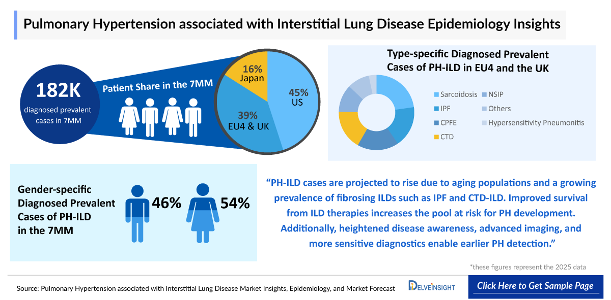 PH-ILD Epidemiology