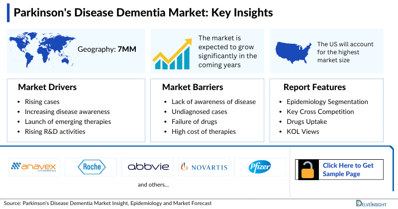 Parkinson's Disease Related Dementia Market