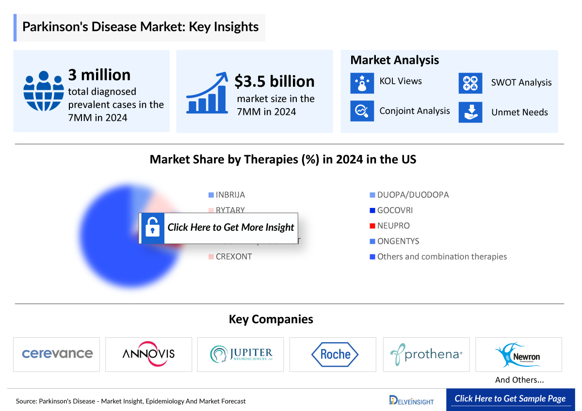 Parkinson's Disease Market