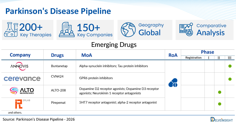 Parkinson's Disease Pipeline Assessment