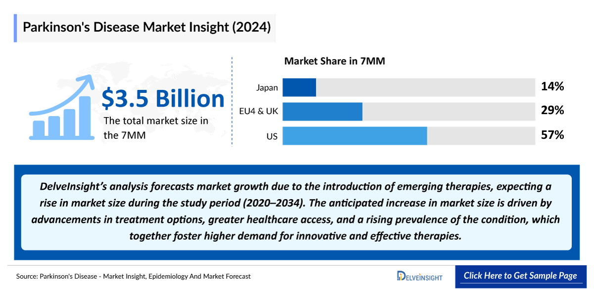 Parkinson’s Disease Market Outlook