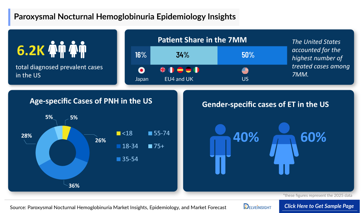 Paroxysmal Nocturnal Hemoglobinuria Epidemiology