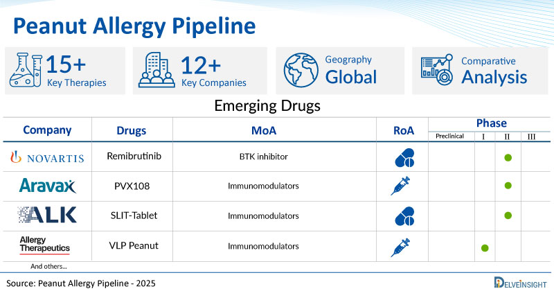 Peanut Allergy Pipeline