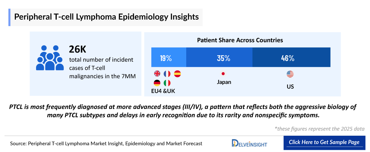 Peripheral T-cell lymphoma (PTCL) Epidemiology