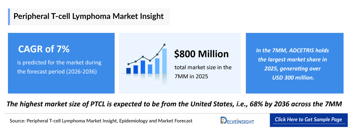 Peripheral T-cell lymphoma (PTCL) Market Outlook