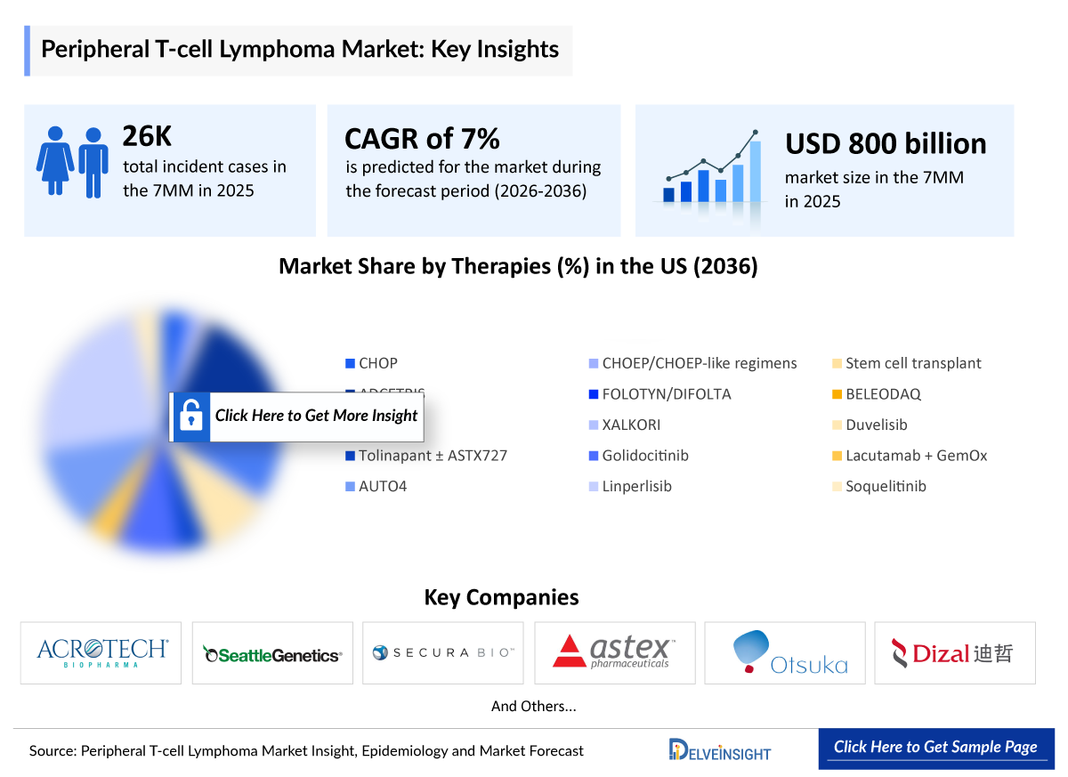 Peripheral T-cell lymphoma (PTCL) Market