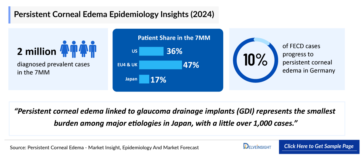 Persistent Corneal Edema Epidemiology